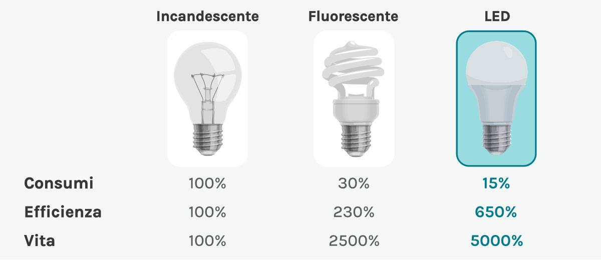 Confronto caratteristiche di tre tipi di lampadine