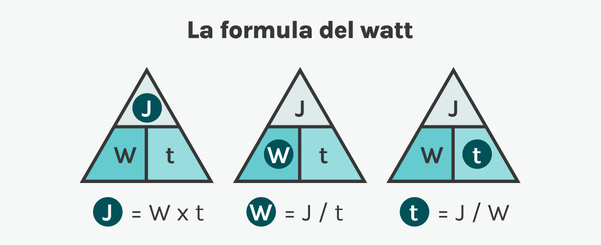Raffigurazione grafica della formula di James Watt per calcolare la potenza assorbita