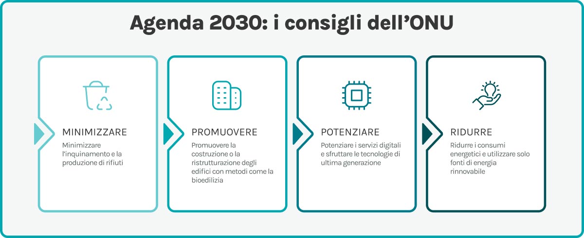 Direttive ONU per il raggiungimento dell'Obiettivo 11 dell'Agenda 2030