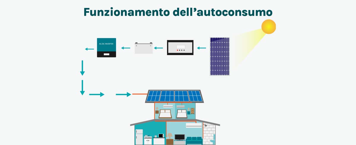 autoconsumo fotovoltaico