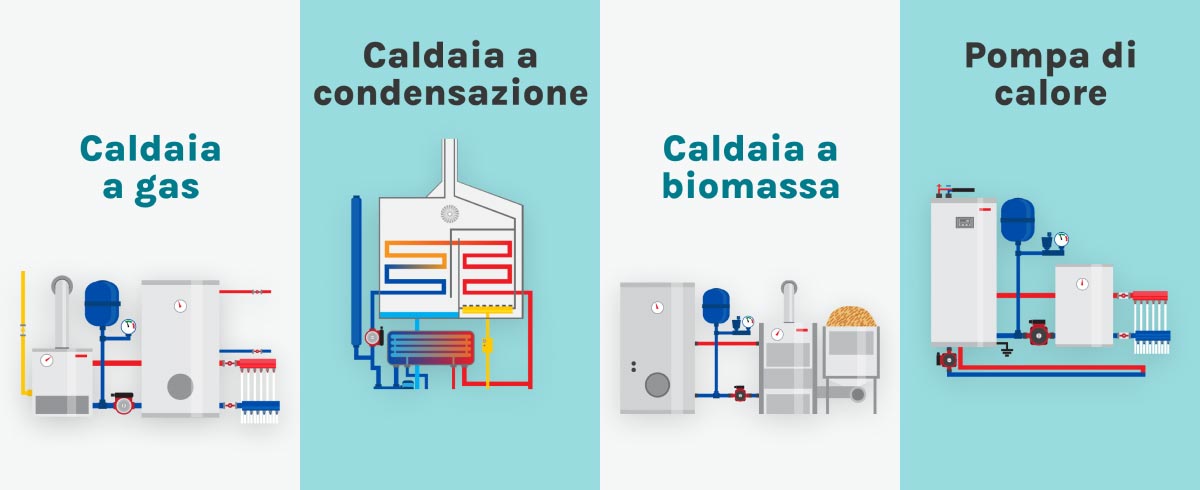 scegliere la caldaia