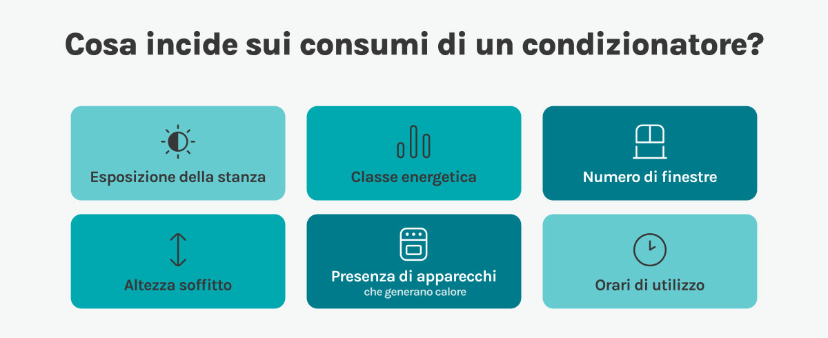 Consumi condizionatore