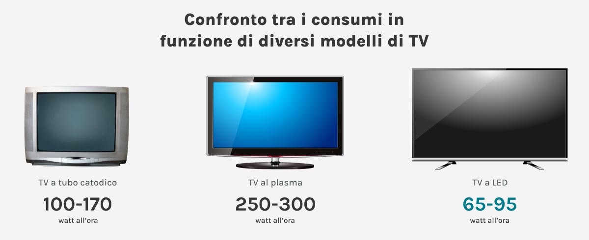 Quanto consuma il televisore