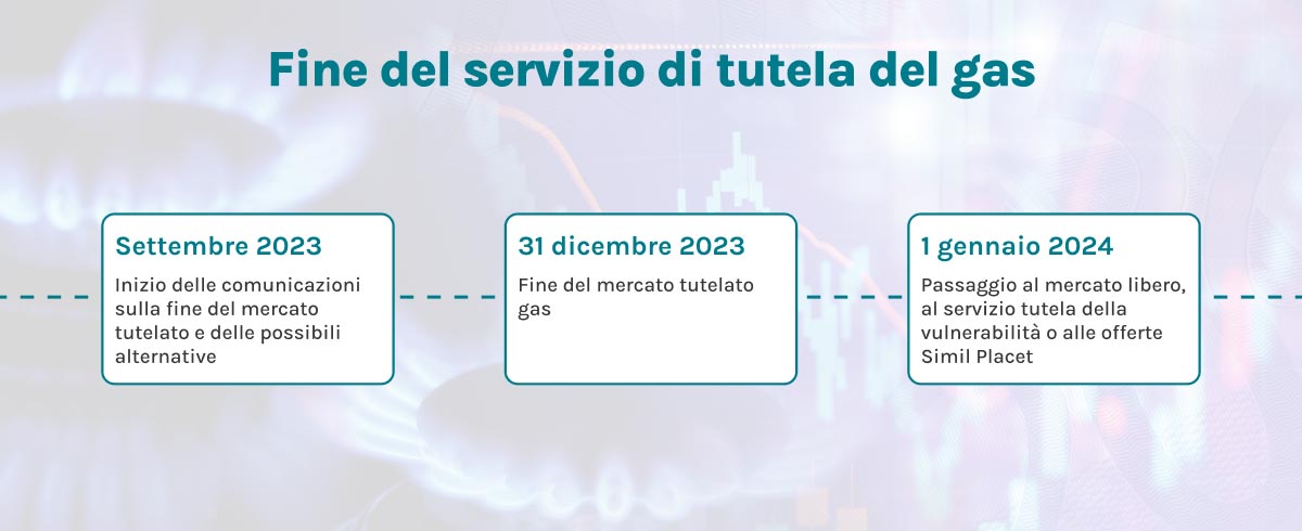  fine mercato tutelato gas