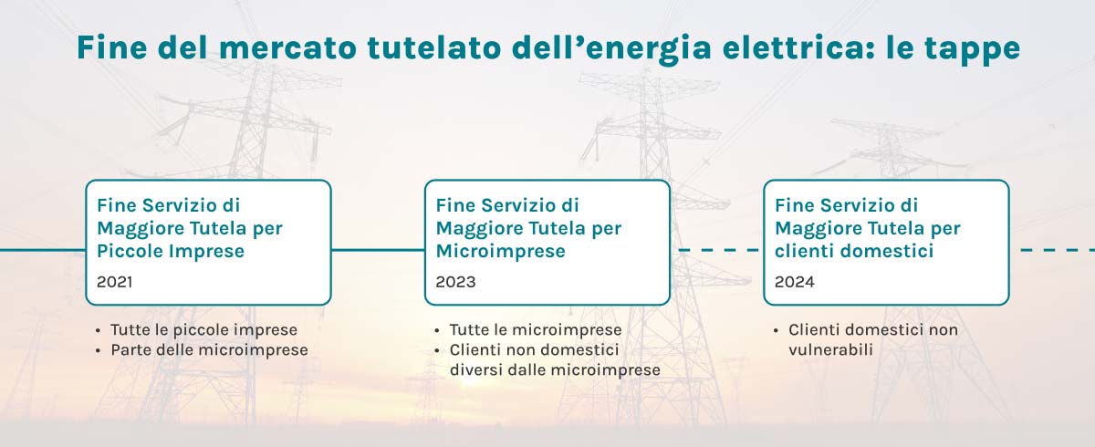fine del mercato tutelato elettrico: cosa fare