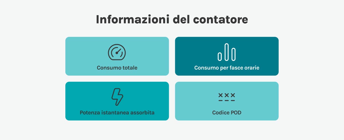 come leggere il contatore elettronico