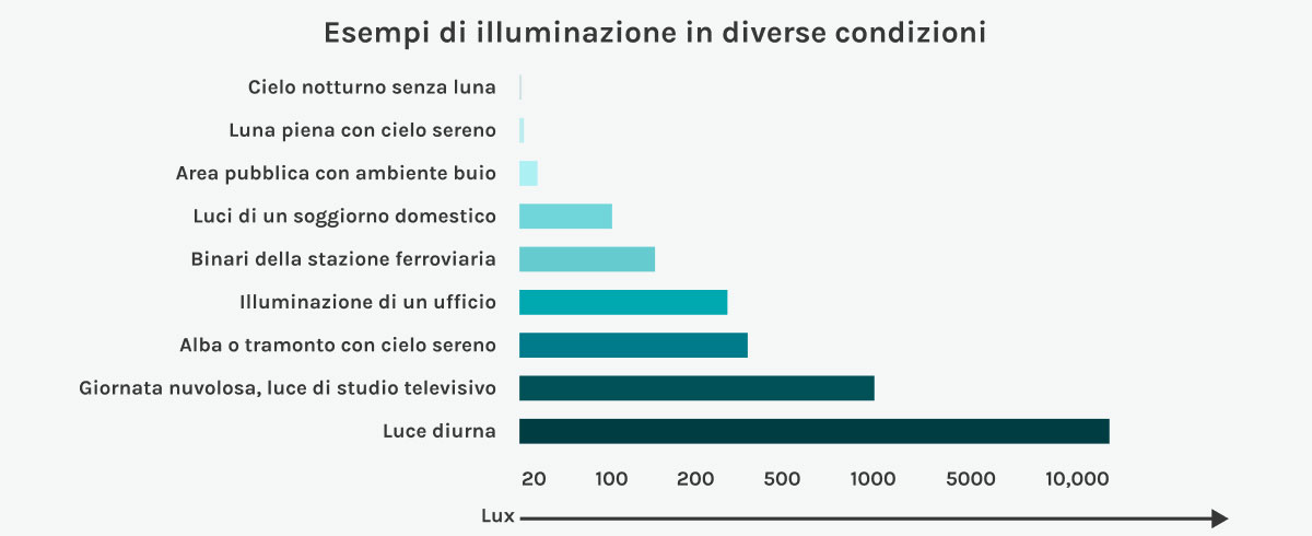 Grafico con diversi esempi di illuminazione