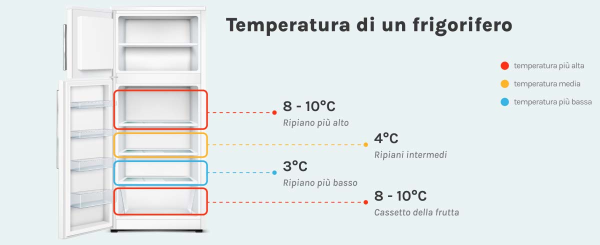 Manutenzione frigorifero