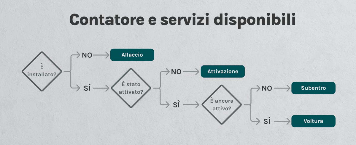 Offerte Luce e gas Genova