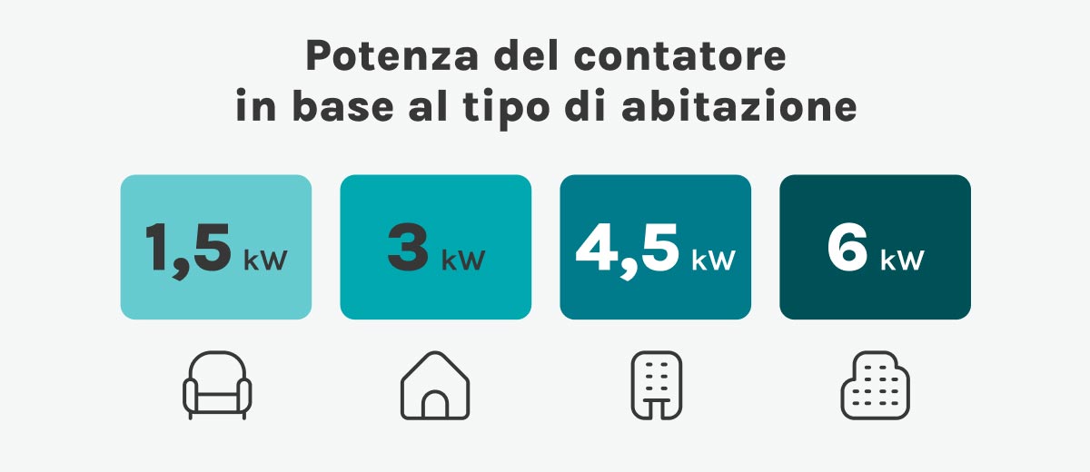 Potenza del contatore della luce