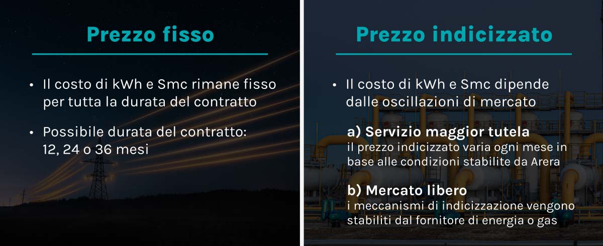 Prezzo fisso e indicizzato