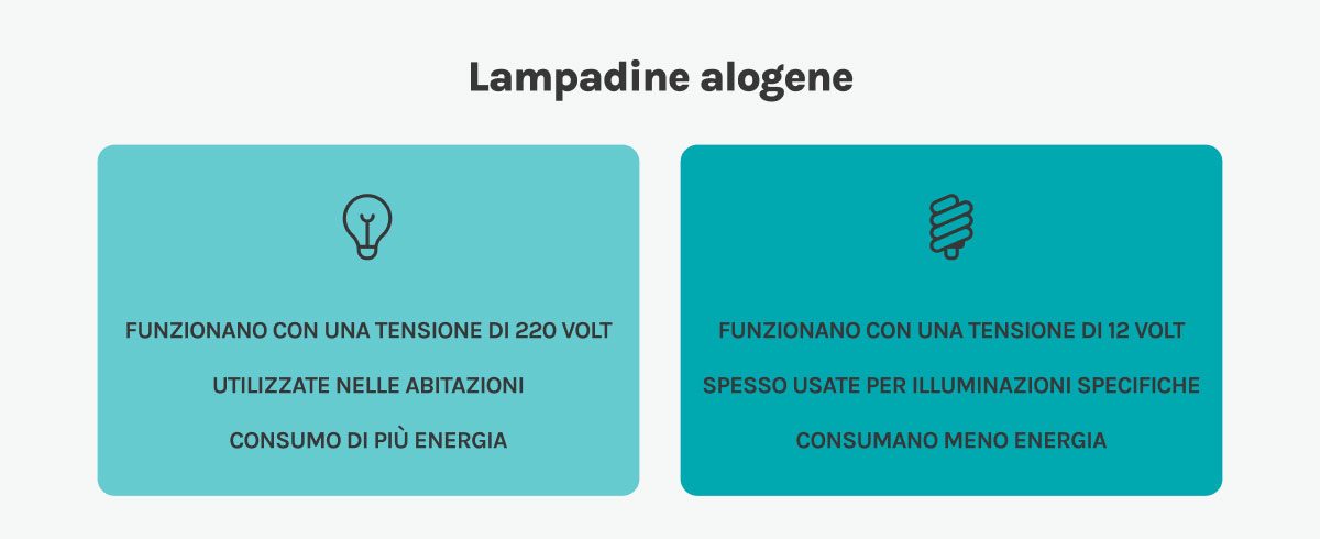 come scegliere le lampadine giuste per la propria casa