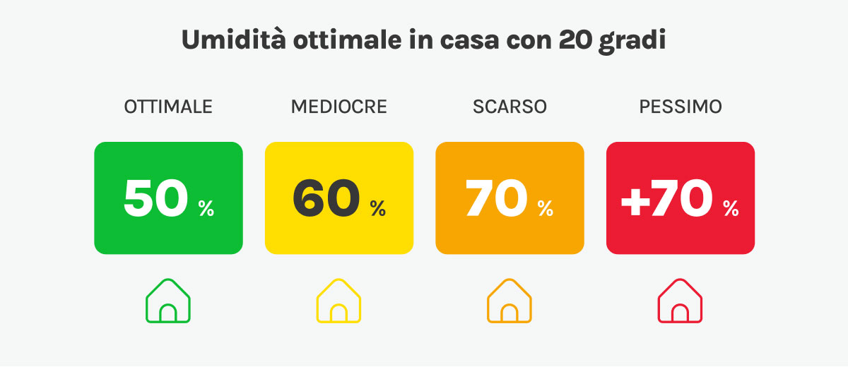 Umidità in casa