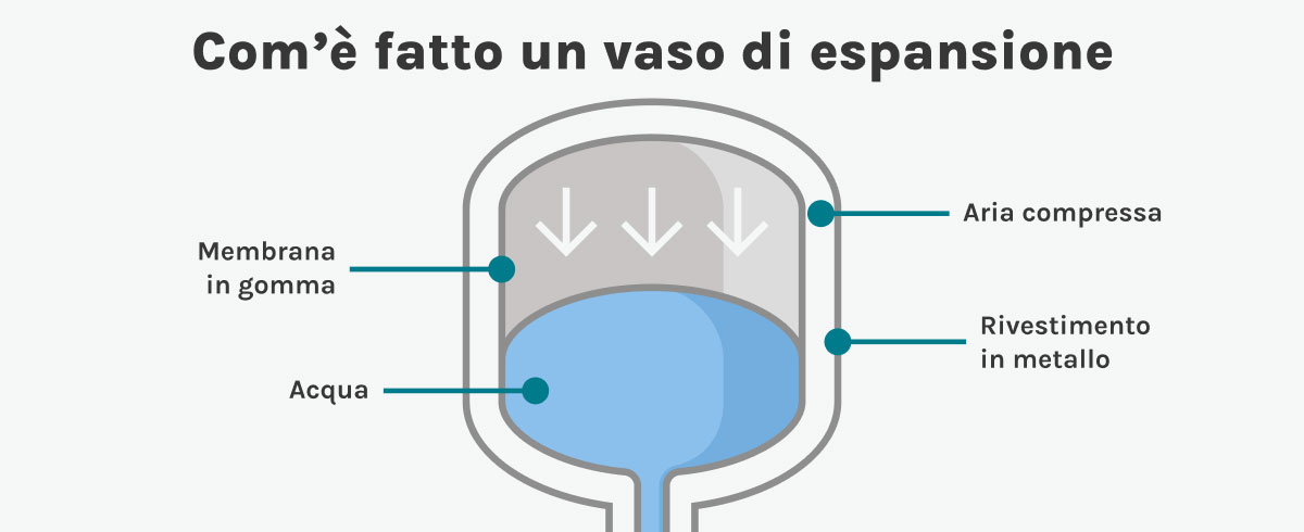 Vaso espansione caldaia