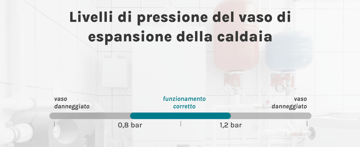 Vaso espansione caldaia
